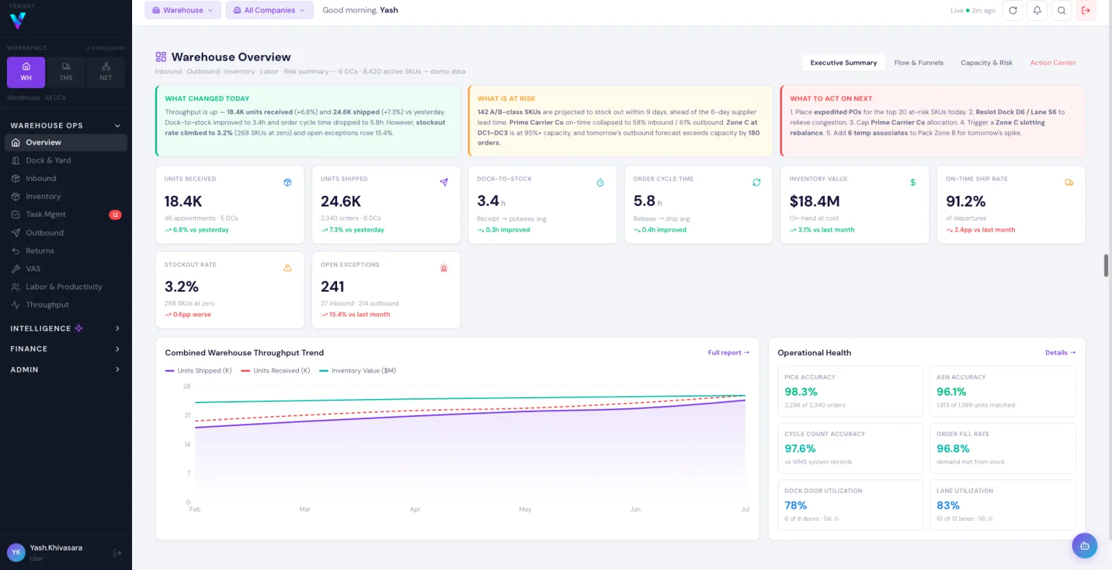 VisiQ warehouse overview showing decision summaries, operational KPIs and warehouse health